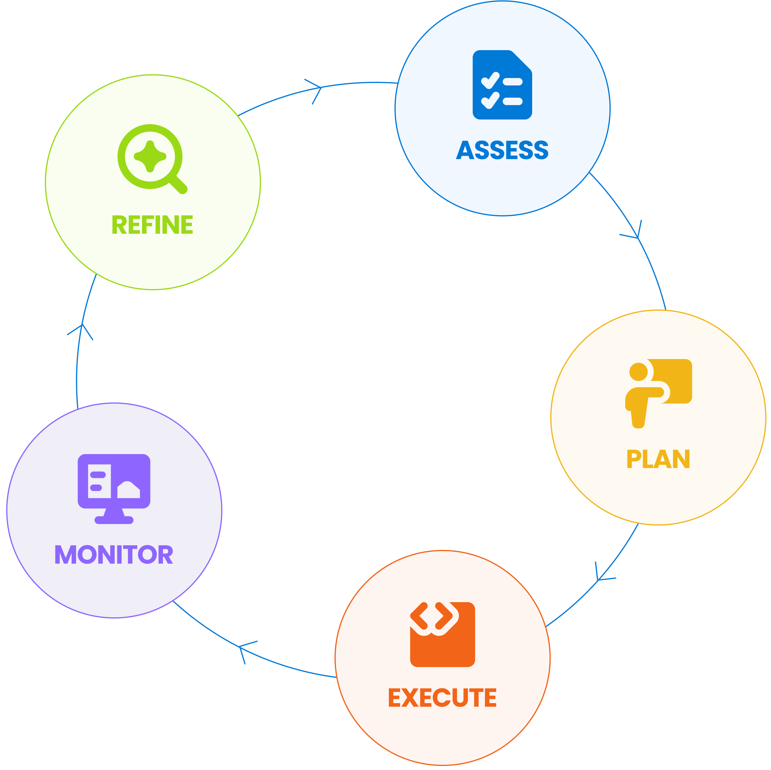 Planning scheduling solution development process cycle