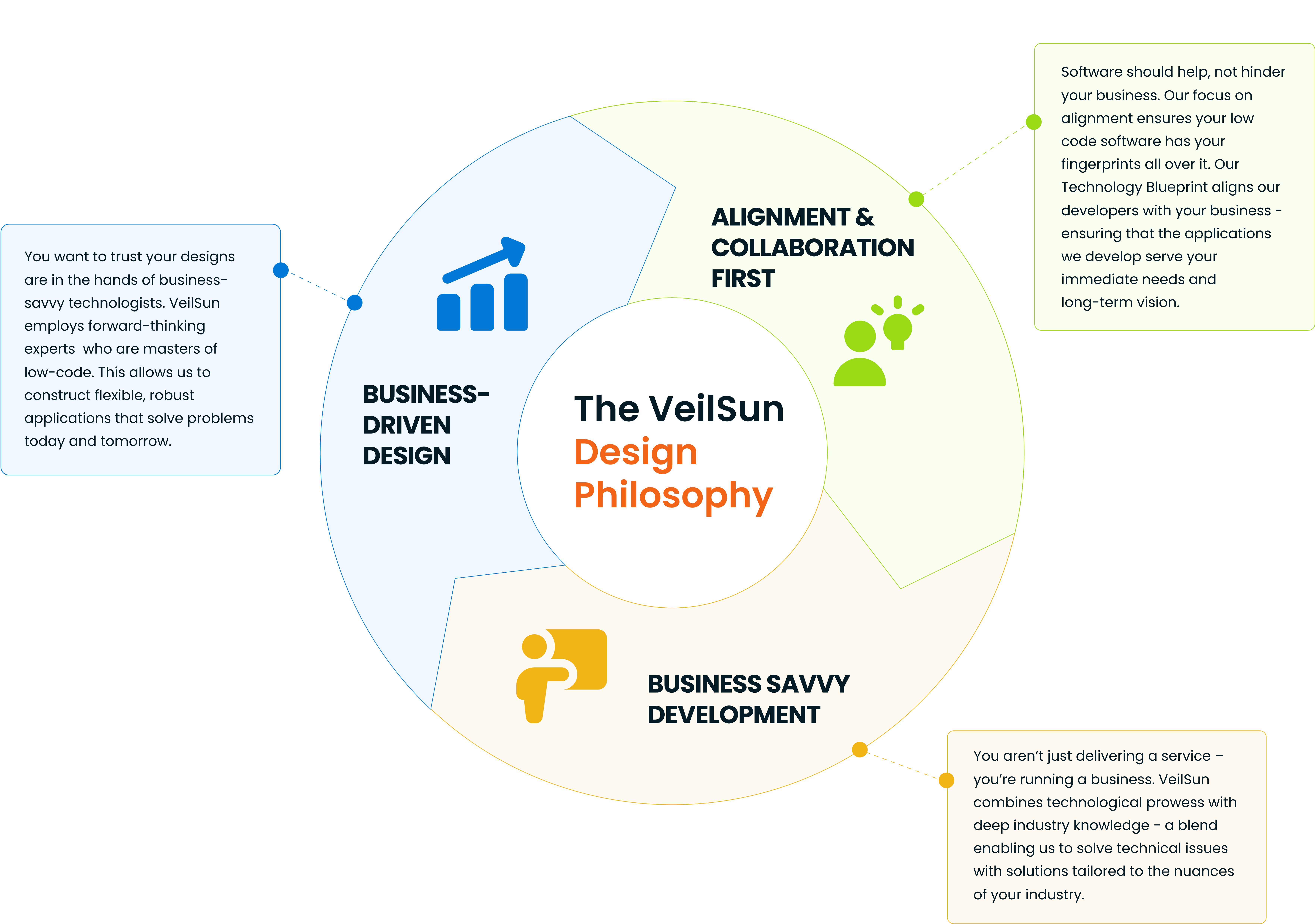 Veilsun design philosophy cycle