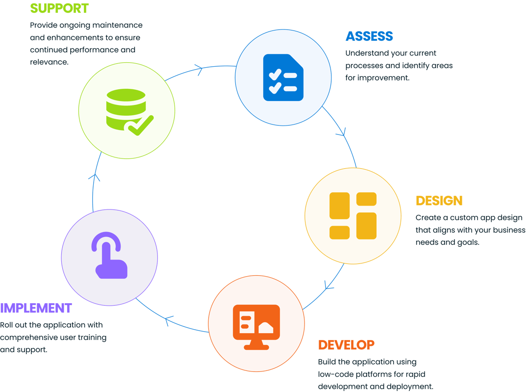 Low code app development process